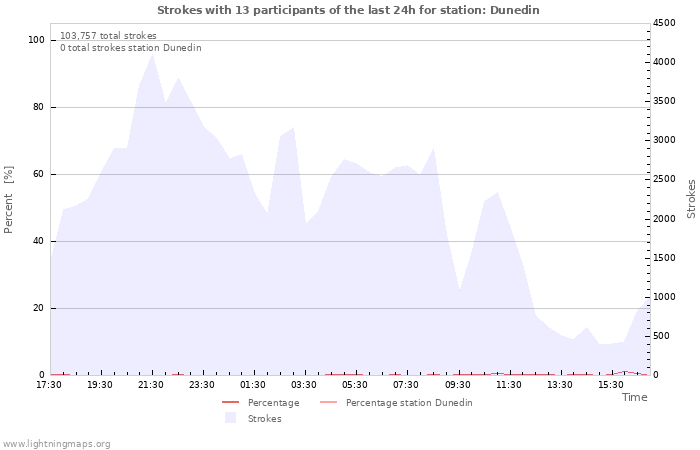 Graphs