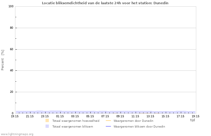 Grafieken: Locatie bliksemdichtheid