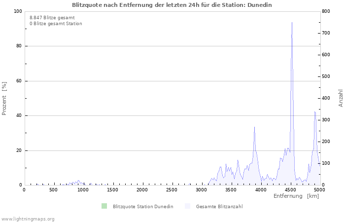 Diagramme: Blitzquote nach Entfernung