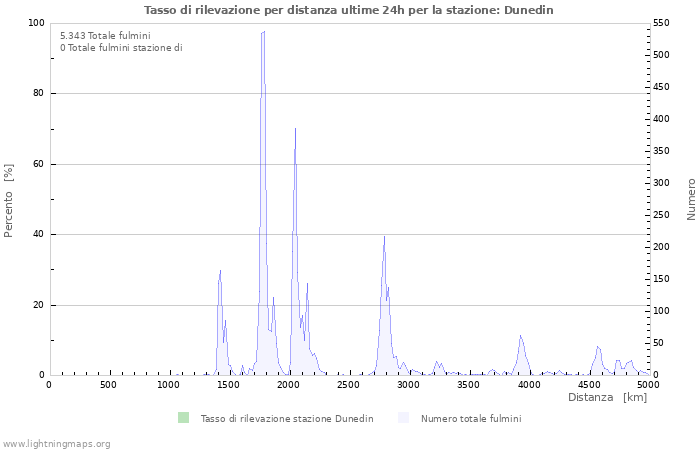 Grafico: Tasso di rilevazione per distanza