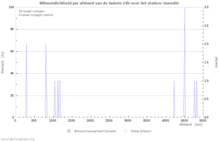 Grafieken: Bliksemdichtheid per afstand