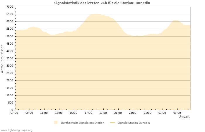 Diagramme: Signalstatistik