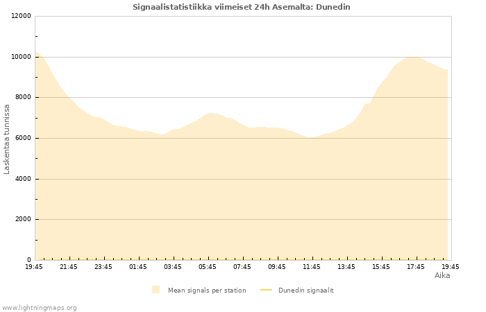 Graafit: Signaalistatistiikka