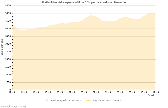 Grafico: Statistiche del segnale