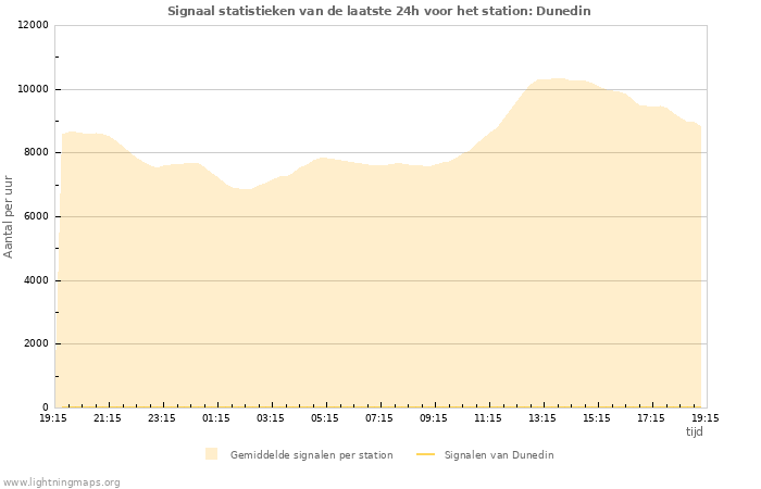 Grafieken: Signaal statistieken