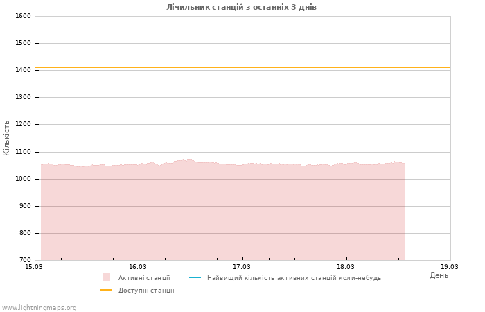 Графіки: Лічильник станцій
