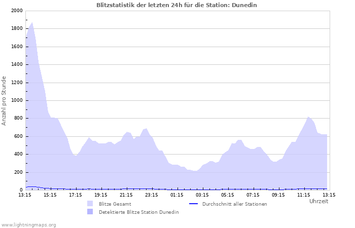 Diagramme: Blitzstatistik