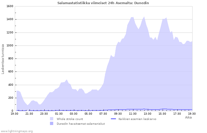 Graafit: Salamastatistiikka