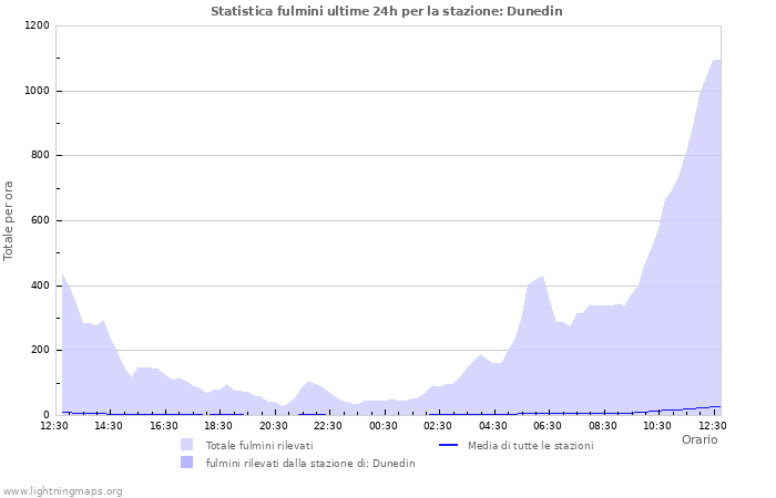 Grafico: Statistica fulmini