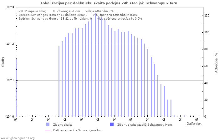 Grafiki: Lokalizācijas pēc dalībnieku skaita