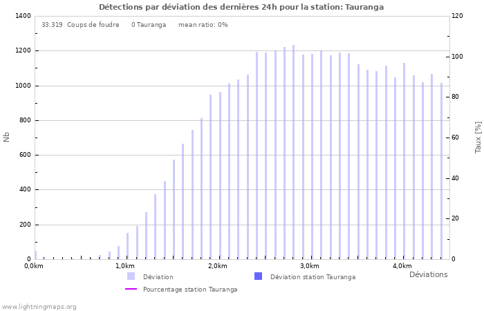Graphes: Détections par déviation