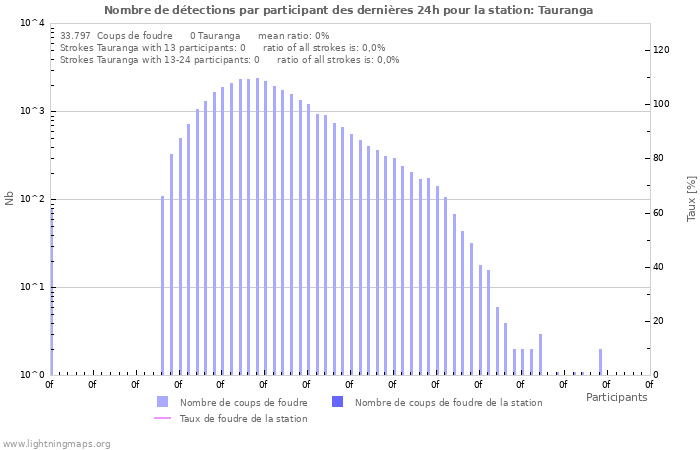 Graphes: Nombre de détections par participant