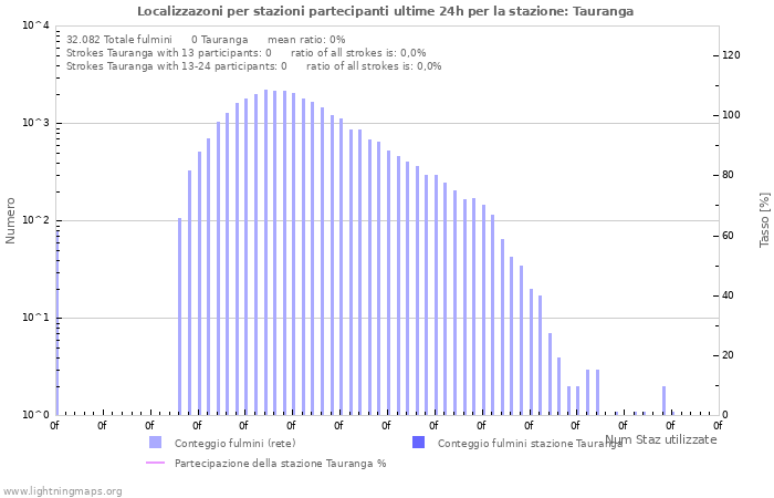 Grafico: Localizzazoni per stazioni partecipanti