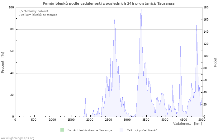 Grafy: Poměr blesků podle vzdálenosti