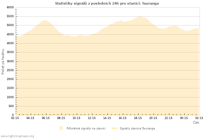 Grafy: Statistiky signálů