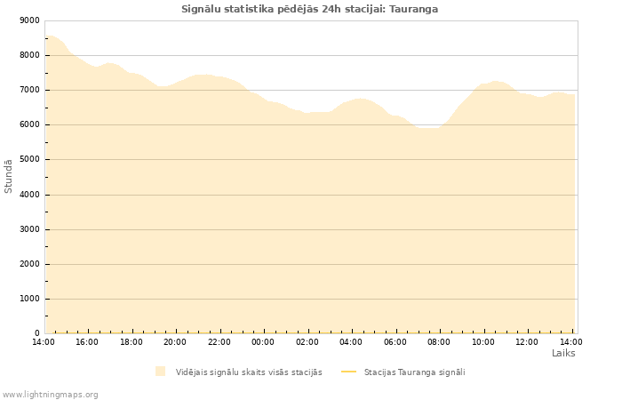 Grafiki: Signālu statistika