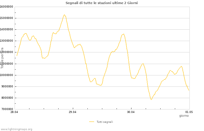 Grafico