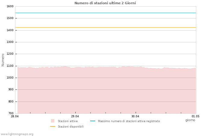 Grafico: Numero di stazioni