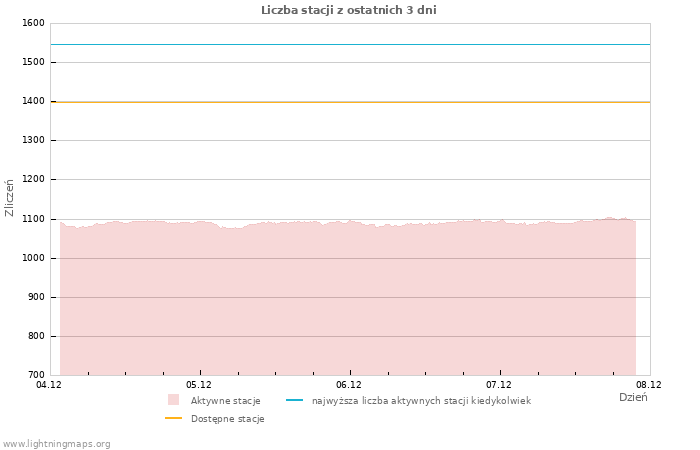 Wykresy: Liczba stacji