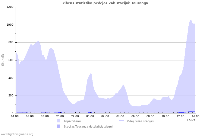 Grafiki: Zibens statistika
