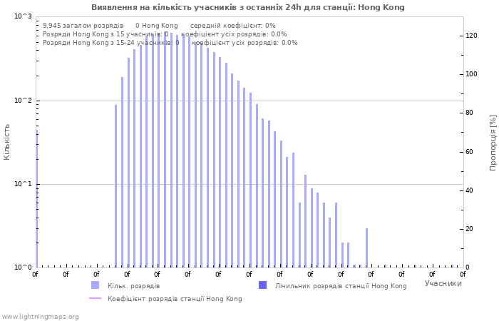 Графіки: Виявлення на кількість учасників