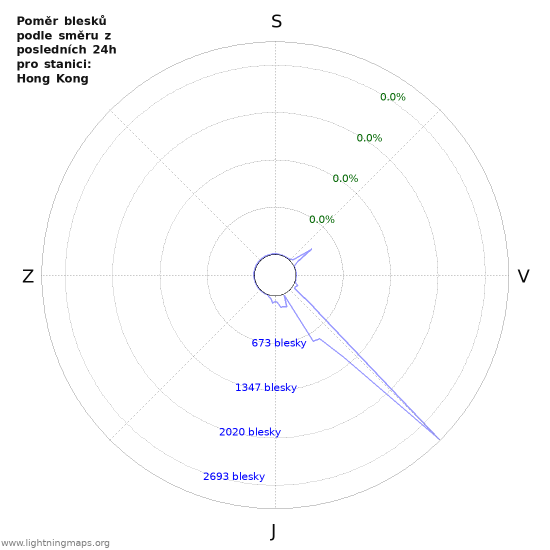 Grafy: Poměr blesků podle směru