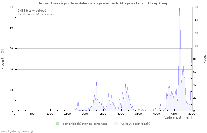 Grafy: Poměr blesků podle vzdálenosti