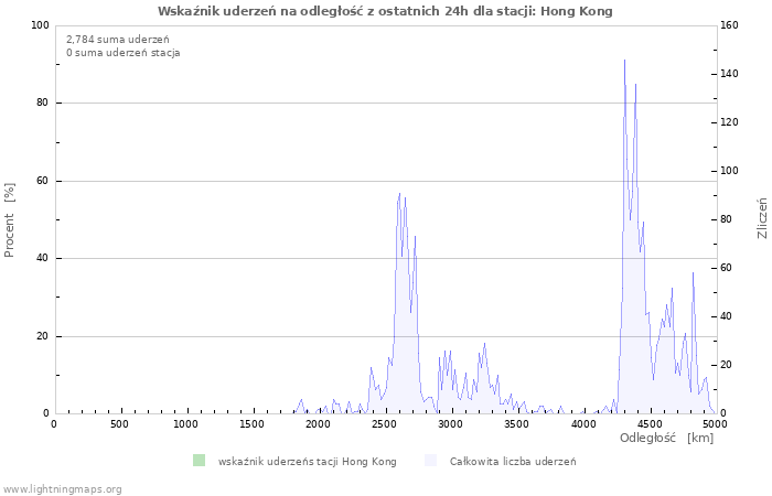 Wykresy: Wskaźnik uderzeń na odległość