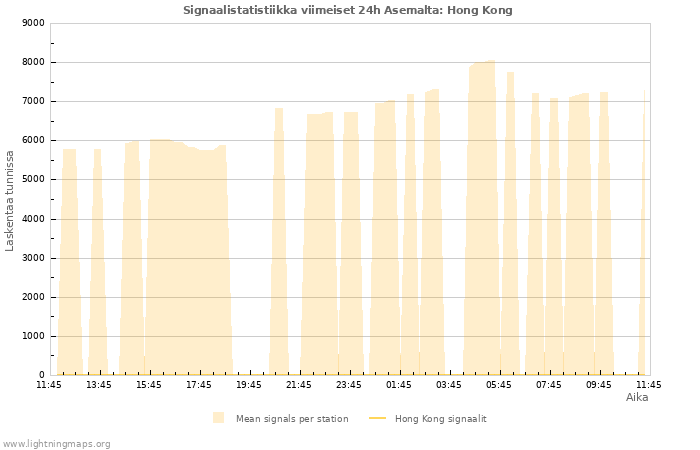 Graafit: Signaalistatistiikka