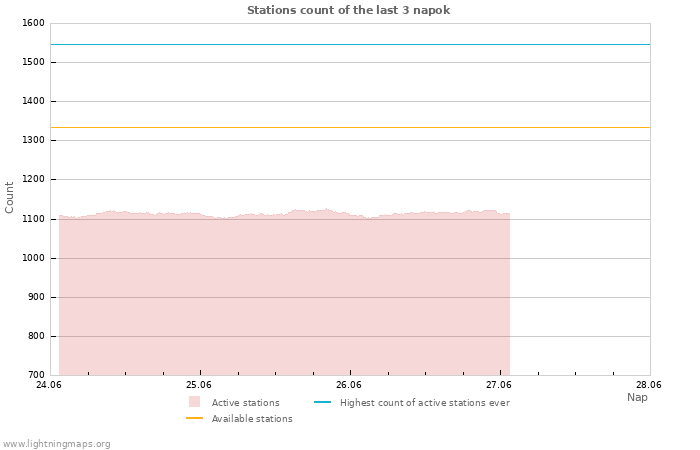 Grafikonok: Stations count