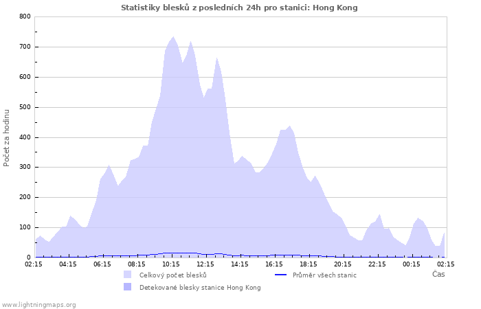 Grafy: Statistiky blesků