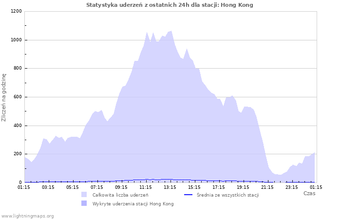 Wykresy: Statystyka uderzeń