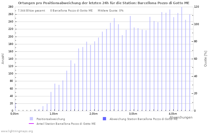 Diagramme: Ortungen pro Positionsabweichung