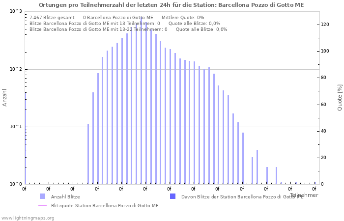 Diagramme: Ortungen pro Teilnehmerzahl