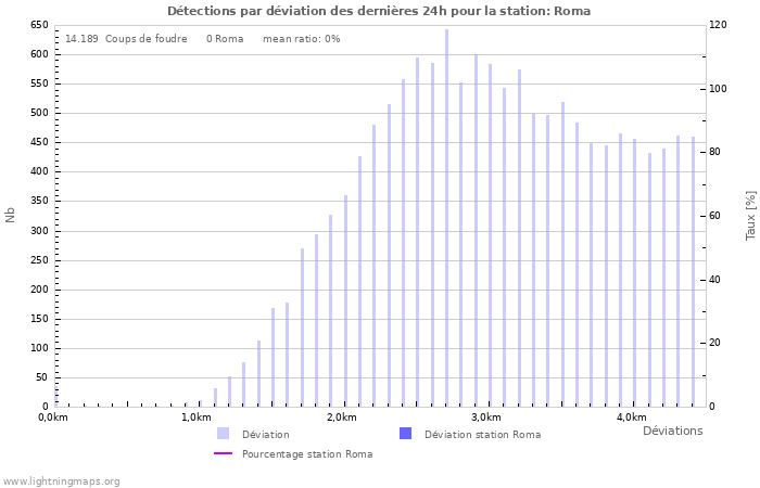 Graphes: Détections par déviation