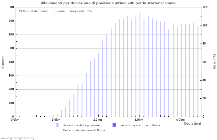 Grafico: Rilevamenti per deviazione di posizione