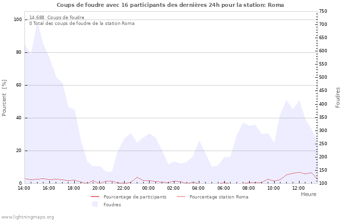 Graphes