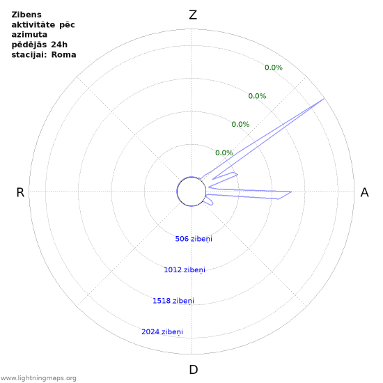 Grafiki: Zibens aktivitāte pēc azimuta