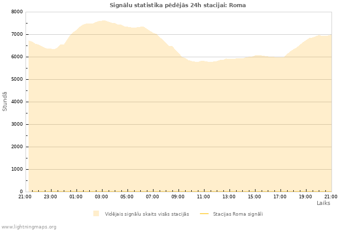 Grafiki: Signālu statistika