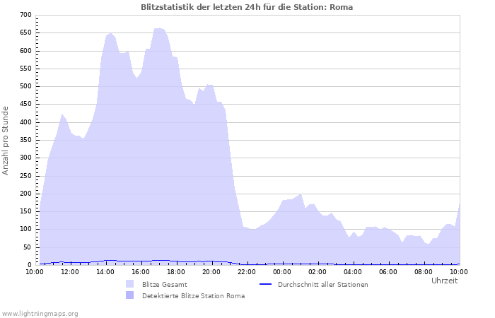 Diagramme: Blitzstatistik