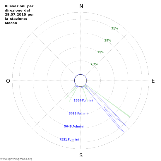 Grafico