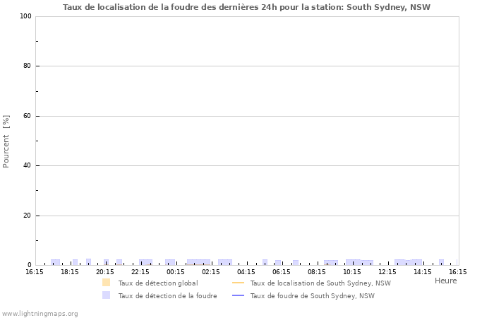Graphes: Taux de localisation de la foudre
