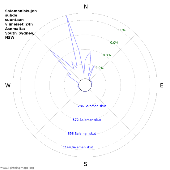 Graafit: Salamaniskujen suhde suuntaan