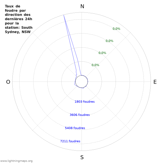 Graphes: Taux de foudre par direction