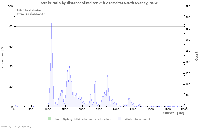 Graafit: Stroke ratio by distance