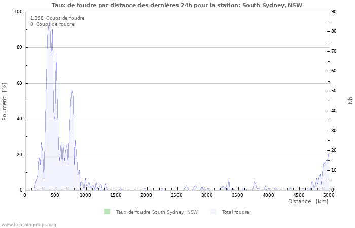 Graphes: Taux de foudre par distance