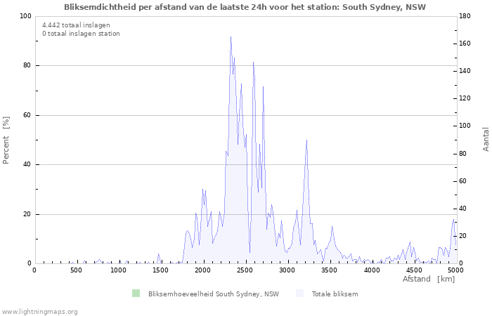 Grafieken: Bliksemdichtheid per afstand