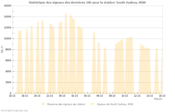 Graphes: Statistique des signaux