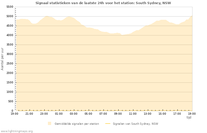 Grafieken: Signaal statistieken