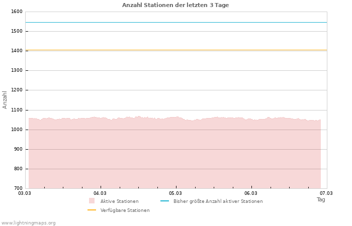 Diagramme: Anzahl Stationen